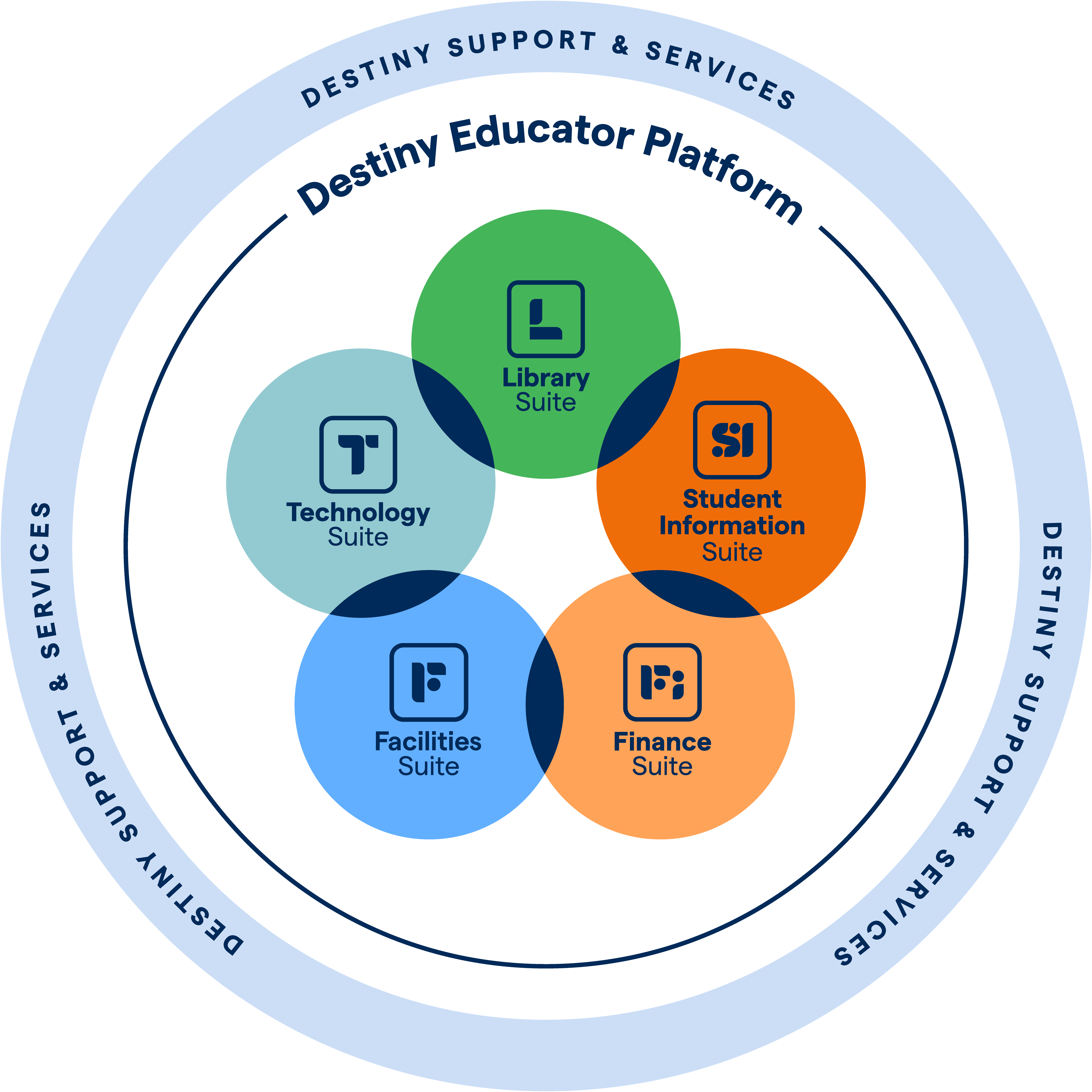 Destiny Educator Platform