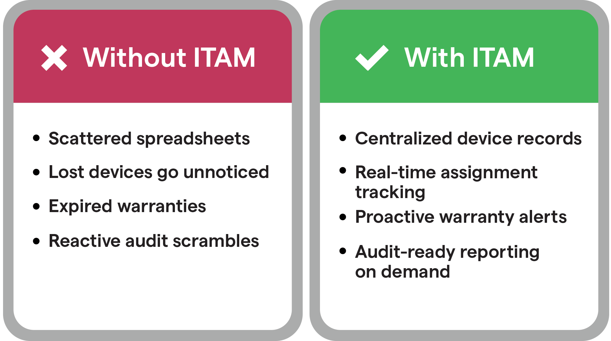 Without ITAM: Scattered spreadsheets, lost devices go unnoticed, expired warranties, reactive audit scrambles. With ITAM: centralized device records, real-time assignment tracking, proactive warranty alerts, audit-ready reporting on demand