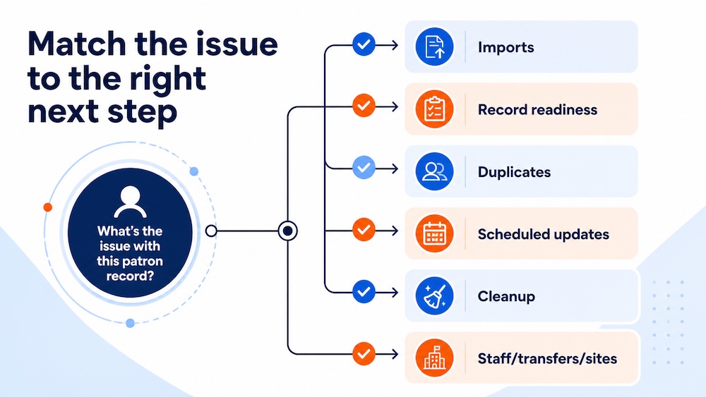 Match the issue to the right next step instead of trying to solve every patron-management question at once.
