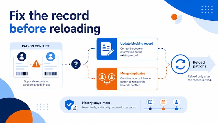 Patron conflict resolved by updating the blocking record or merging duplicates before reloading.