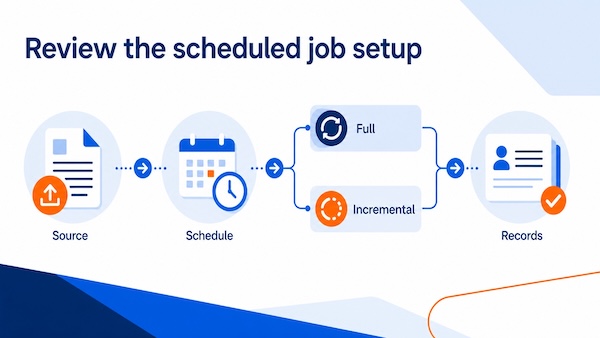 Scheduled patron update flow from source and schedule through Full or Incremental processing to records.