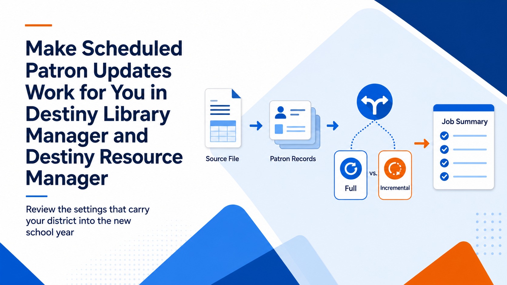 Scheduled patron update workflow connecting a source file, update type, patron records, and Job Summary.