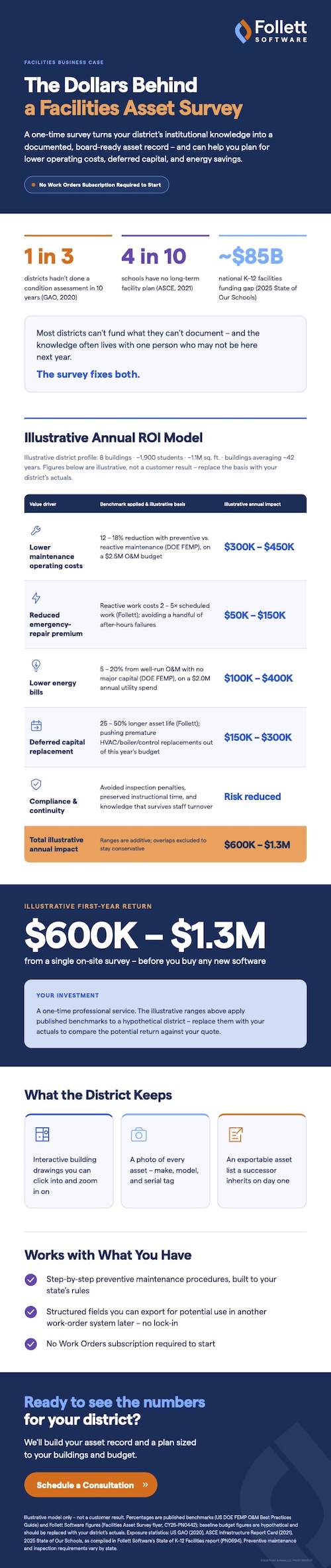The Dollars Behind a Facilities Asset Survey